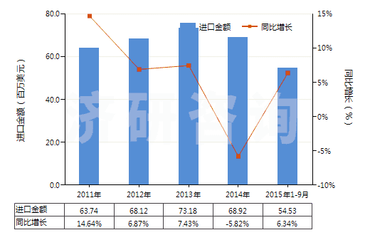2011-2015年9月中國其他塑料制的硬管(HS39172900)進口總額及增速統(tǒng)計